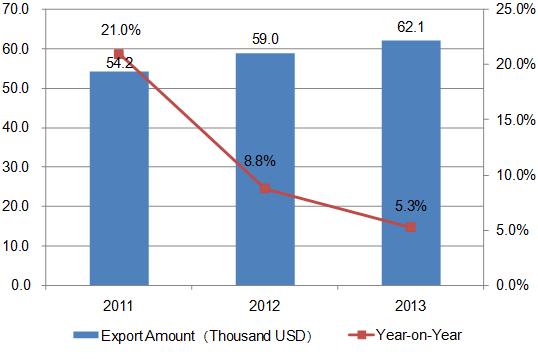 2011-2013 China Medicine Export Trend Analysis_2