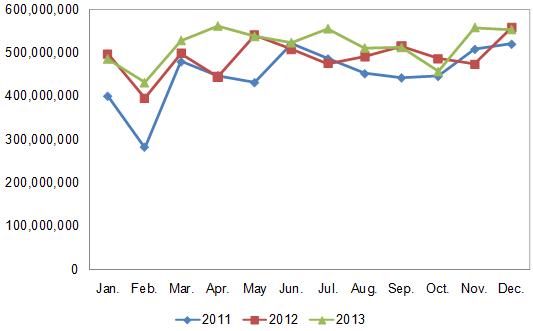 2011-2013 China Medicine Export Trend Analysis_3