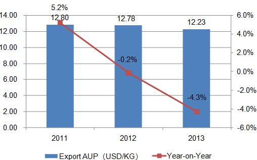 2011-2013 China Medicine Export Trend Analysis_4