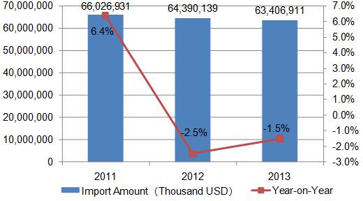 2011-2014 United States Import Trend Analysis for Medicine Industry