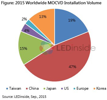 LED Chip Market Sees Oversupply as China Accounts for 47% of Global MOCVD Capacity