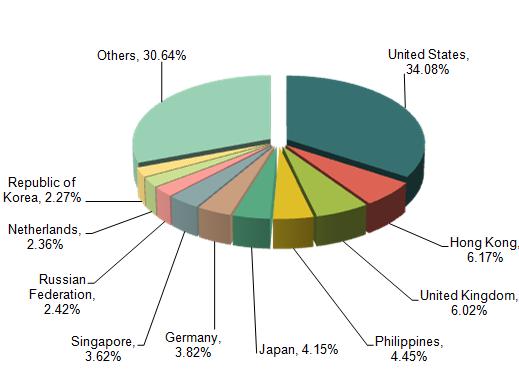 2014 China Toys Export Analysis