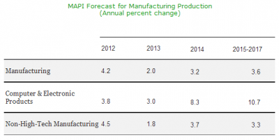 Mapi Quarterly U. S. Industrial Outlook: &Nbsp; Sluggish Growth in 2013, Pickup Likely in 2014