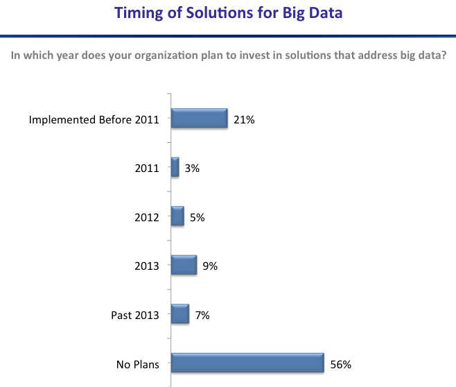 Most Firms Have No Big Data Plans, Survey Finds