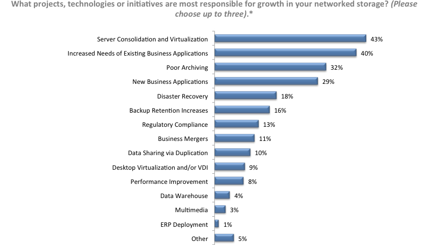 Most Firms Have No Big Data Plans, Survey Finds_1