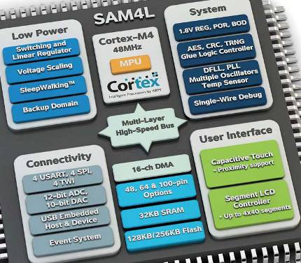 Atmel:'Lowest Power'ARM Cortex-M4