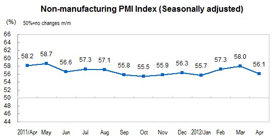 China's Non-Manufacturing PMI Dropped in April
