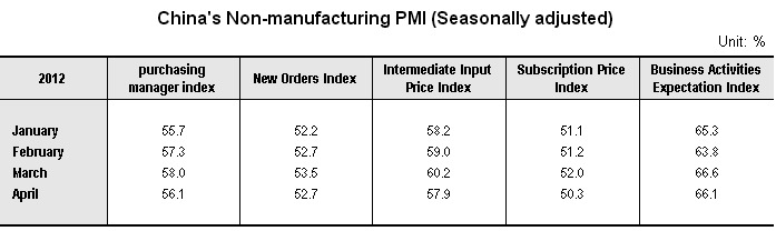 China's Non-Manufacturing PMI Dropped in April_1
