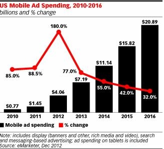 Mobile Advertising to Top $4bn This Year