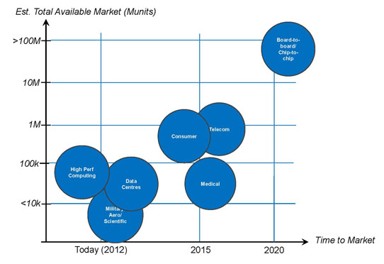 Silicon Photonics Market Expected to Triple in Next 5 Years