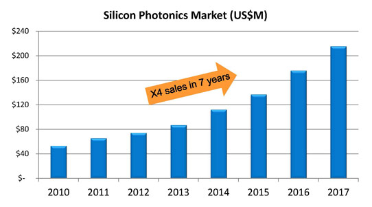 Silicon Photonics Market Expected to Triple in Next 5 Years_2