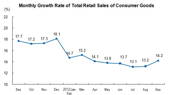 Total Retail Sales of Consumer Goods in September 2012