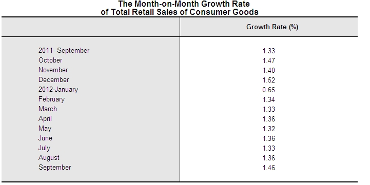 Total Retail Sales of Consumer Goods in September 2012_2