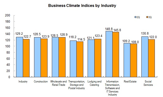 CEMAC: Business Climate Index Declined in The Third Quarter