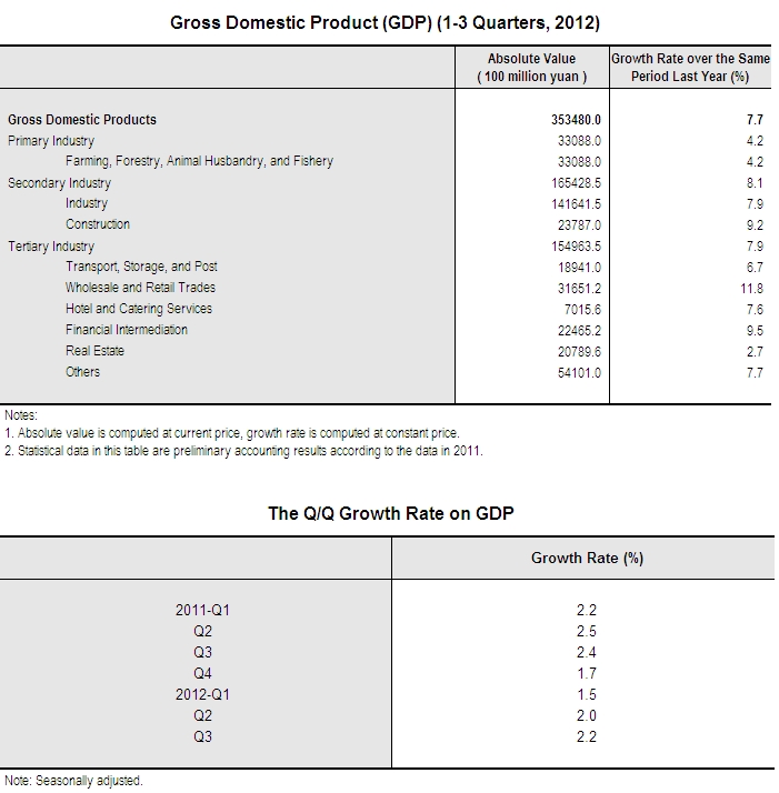 The Results of Preliminary Verified GDP for The First Three Quarters in 2012