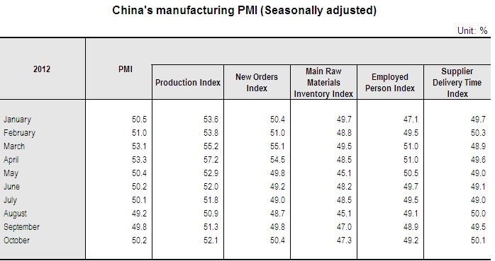 China's PMI Increased in October_1