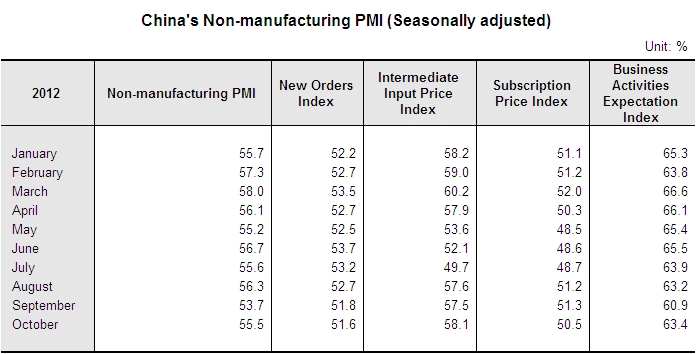 China's Non-Manufacturing PMI Increased in October_1
