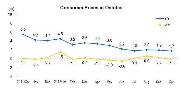 Consumer Prices for October 2012
