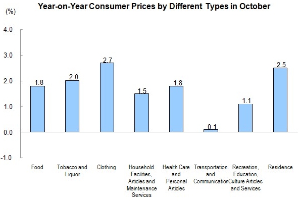 Consumer Prices for October 2012_1
