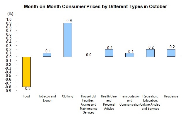 Consumer Prices for October 2012_2