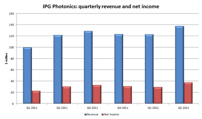 Ipg Defies Economic Worries with Record Quarter