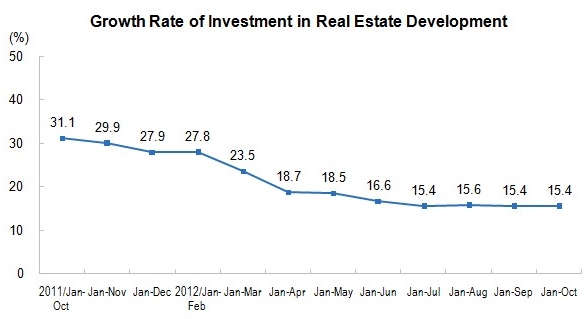 National Real Estate Development and Sales for January to October