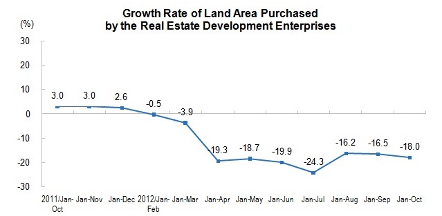 National Real Estate Development and Sales for January to October_1