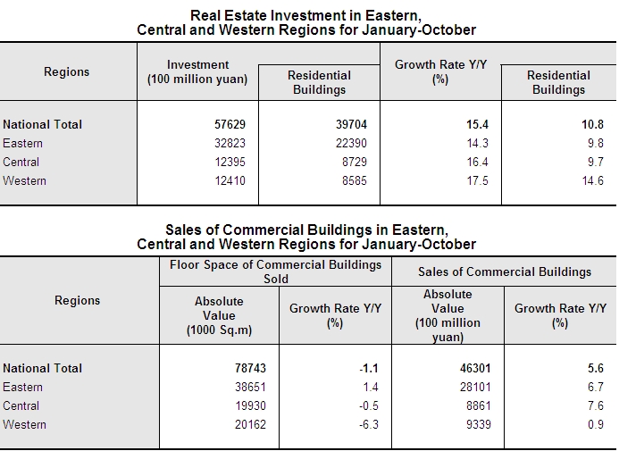National Real Estate Development and Sales for January to October_5