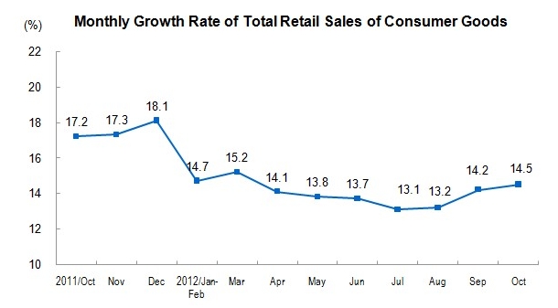 Total Retail Sales of Consumer Goods in October 2012