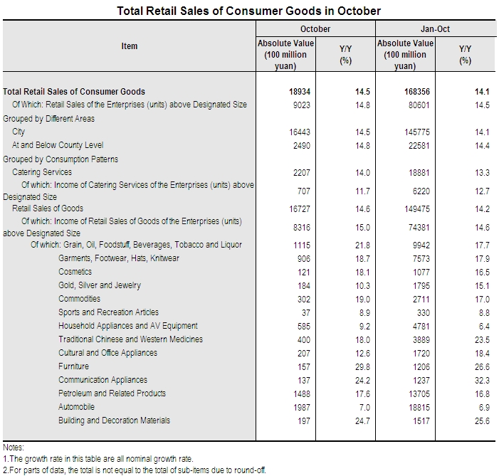Total Retail Sales of Consumer Goods in October 2012_1