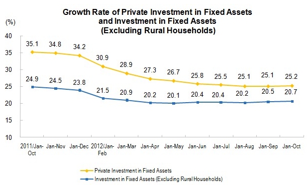 Private Investment in Fixed Assets for January to October
