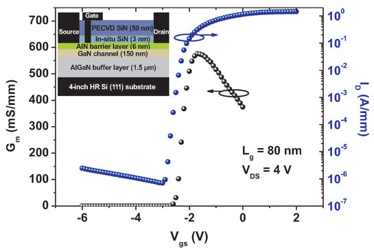 Reducing Noise in Transistors