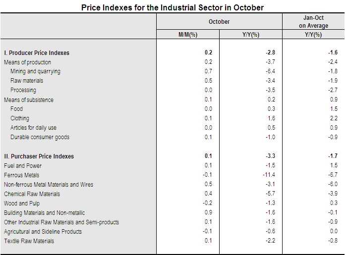 Producer Prices for The Industrial Sector in October_1