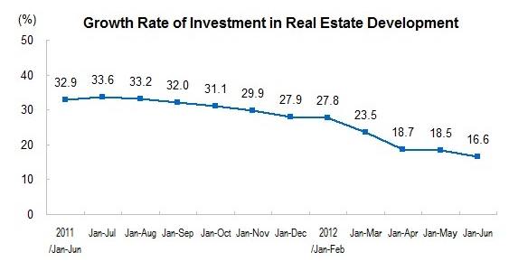 National Real Estate Development and Sales for January to June
