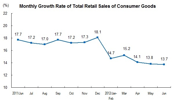 Total Retail Sales of Consumer Goods in June 2012