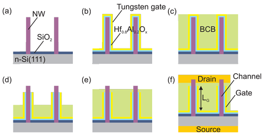 Enhancing Compound Nanowire Transistors on Silicon