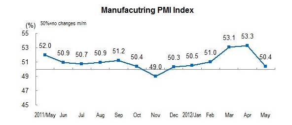 China's PMI Decreased in May