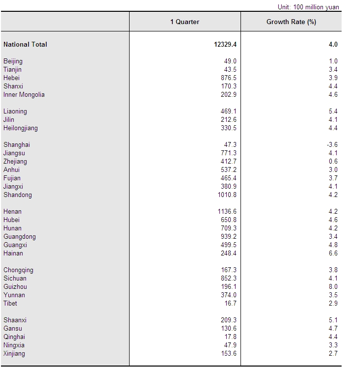 Output Value of Farming, Forestry, Animal Husbandry, and Fishery by Region (First Quarter, 2012)