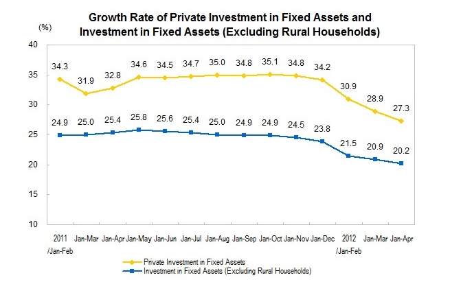 Private Investment in Fixed Assets for The First Four Months of 2012