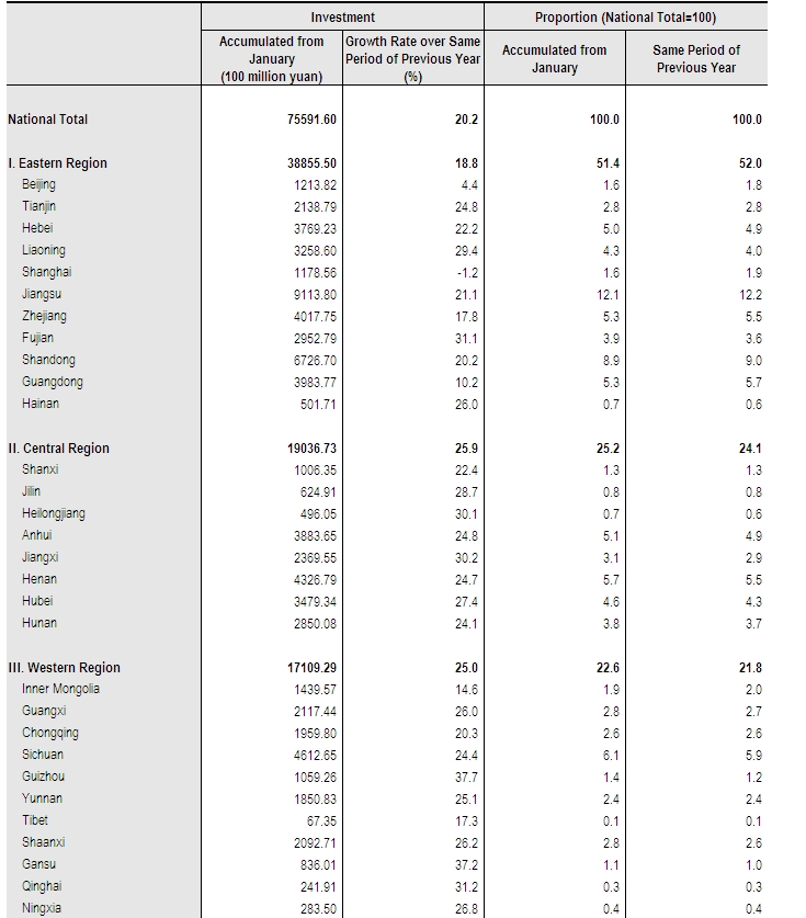 Investment in Fixed Assets(Excluding Rural Households) by Region (2012.01-04)