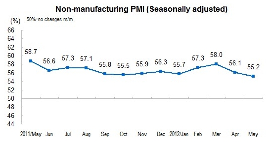 China's Non-Manufacturing Pmi Dropped in May