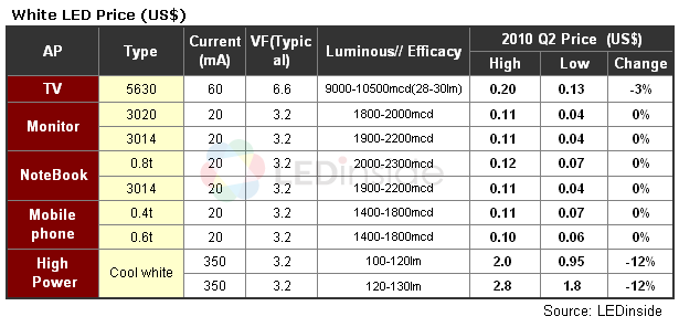 Limited LED Price Decline in Q3 Under Continuous Demand for Large-Size Backlight Application