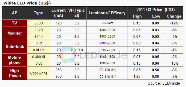 Chinese and South Korean Manufacturers Drastically Cut Prices; Competition in LED Market Intensifies