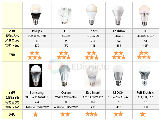 LED Light Bulbs Evaluation (40w Incandescent Light Bulbs)- Luminous Flux