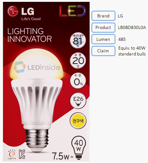 LED Light Bulbs Evaluation (40w Incandescent Light Bulbs)- Luminous Flux_5
