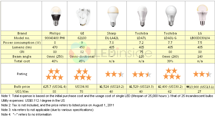 Are LEDs Really a Suitable Replacement for 40W Incandescent Bulbs? a Look at Cost-Performance Ratio