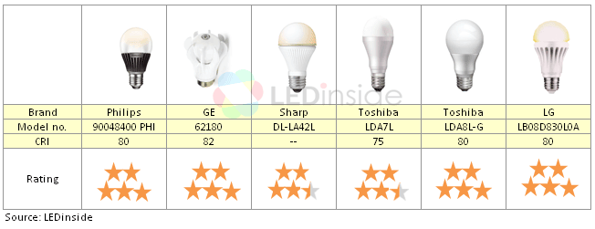 Are LEDs Really a Suitable Replacement for 40W Incandescent Bulbs? a Look at Cost-Performance Ratio_1
