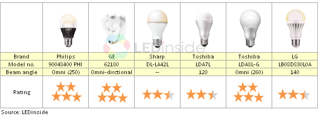 Are LEDs Really a Suitable Replacement for 40W Incandescent Bulbs? a Look at Cost-Performance Ratio_2