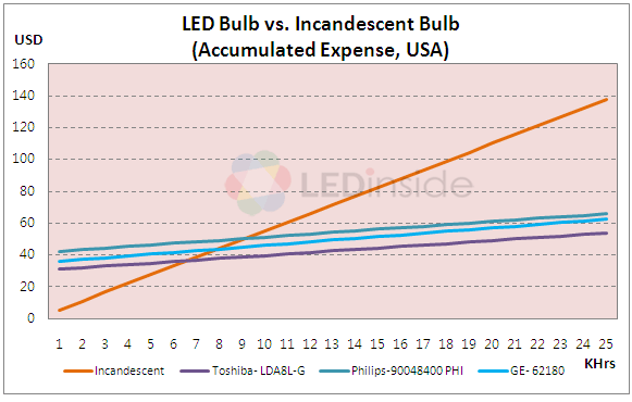 Are LEDs Really a Suitable Replacement for 40W Incandescent Bulbs? a Look at Cost-Performance Ratio_3