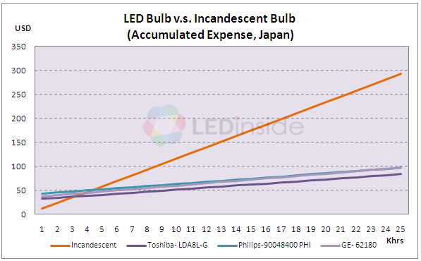 Are LEDs Really a Suitable Replacement for 40W Incandescent Bulbs? a Look at Cost-Performance Ratio_4